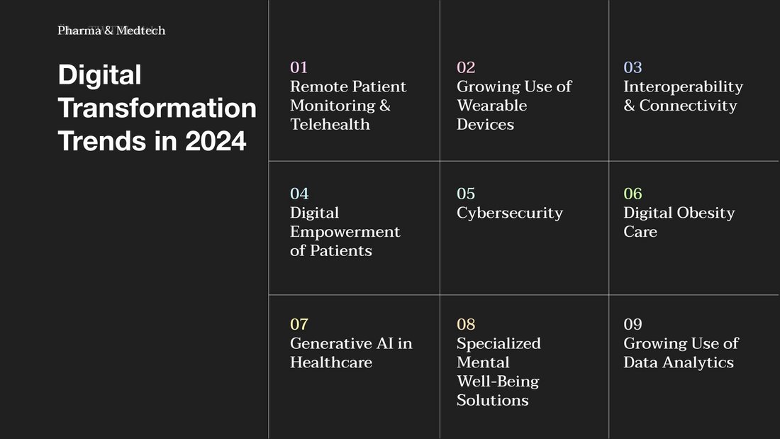 Liste mit 9 Top Digital Health Trends in 2024